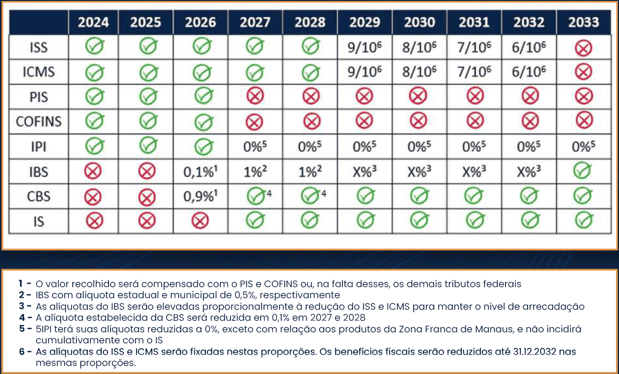 Incidência e extinção dos tributos